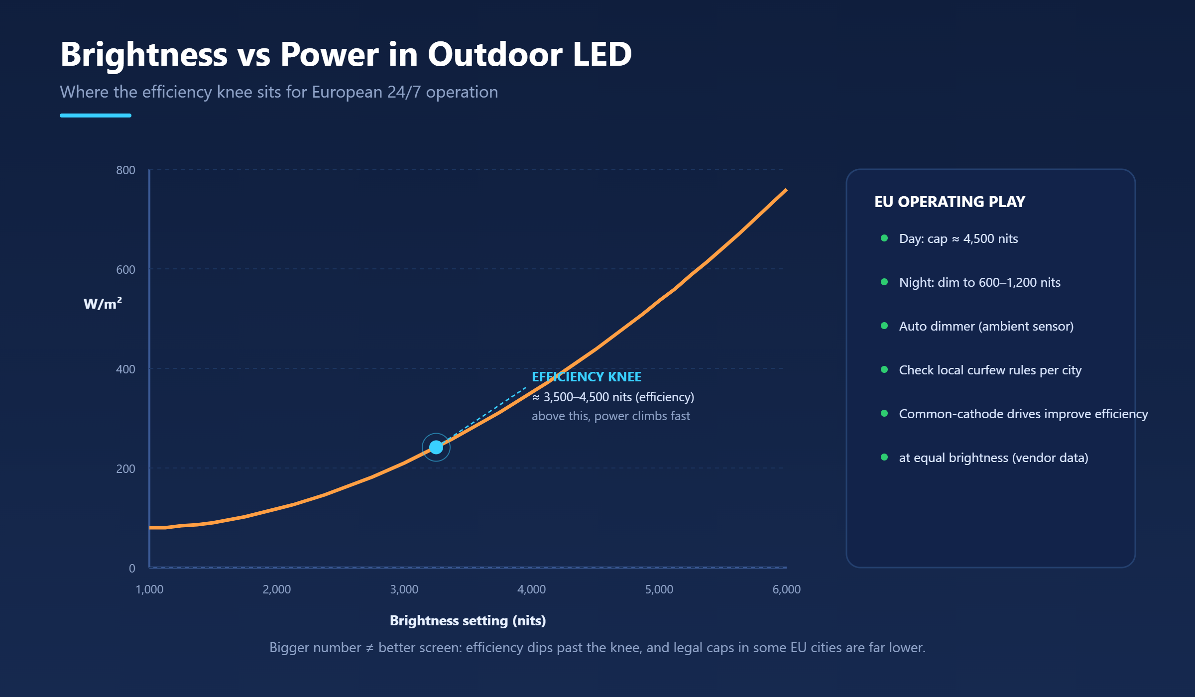Curve chart of LED power draw rising with brightness setting, marking the efficiency knee around 3,500 to 4,500 nits